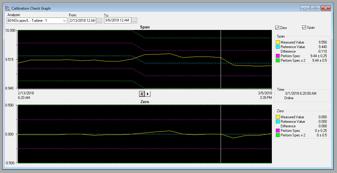 Graph Daily Calibration Checks